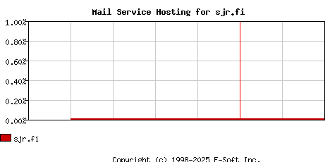 sjr.fi MX Hosting Market Share Graph