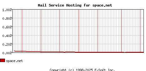 space.net MX Hosting Market Share Graph