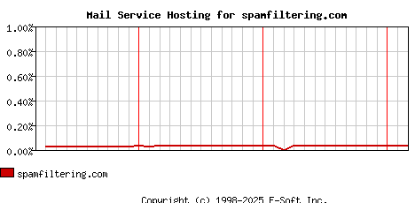 spamfiltering.com MX Hosting Market Share Graph