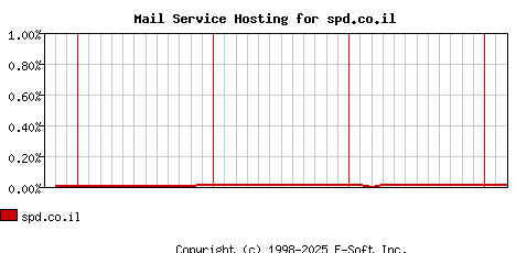 spd.co.il MX Hosting Market Share Graph