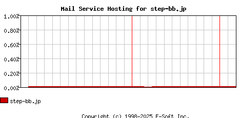 step-bb.jp MX Hosting Market Share Graph