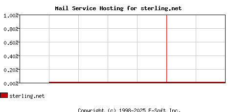 sterling.net MX Hosting Market Share Graph