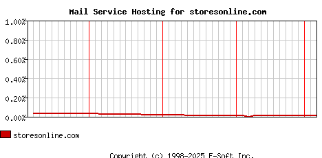 storesonline.com MX Hosting Market Share Graph