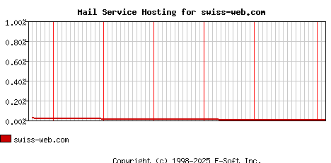 swiss-web.com MX Hosting Market Share Graph