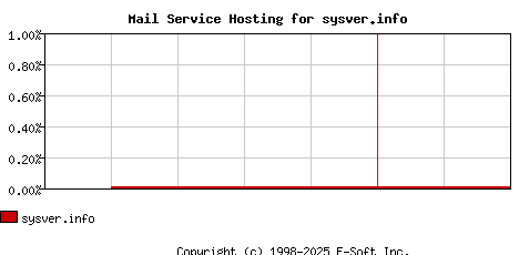 sysver.info MX Hosting Market Share Graph