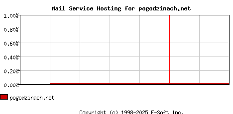 pogodzinach.net MX Hosting Market Share Graph
