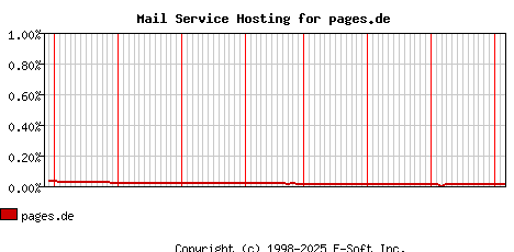 pages.de MX Hosting Market Share Graph