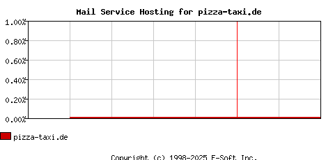 pizza-taxi.de MX Hosting Market Share Graph
