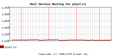 plus7.ru MX Hosting Market Share Graph