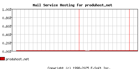 produhost.net MX Hosting Market Share Graph