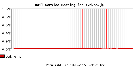 pwd.ne.jp MX Hosting Market Share Graph