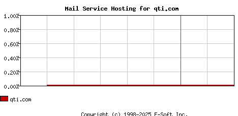 qti.com MX Hosting Market Share Graph
