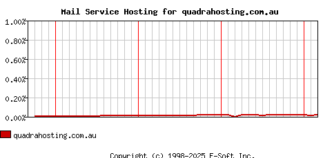 quadrahosting.com.au MX Hosting Market Share Graph