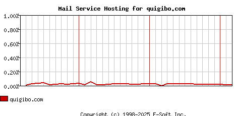 quigibo.com MX Hosting Market Share Graph