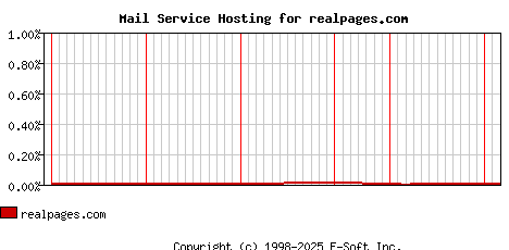 realpages.com MX Hosting Market Share Graph