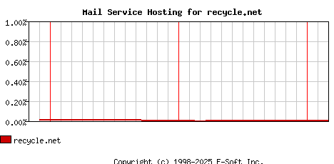 recycle.net MX Hosting Market Share Graph