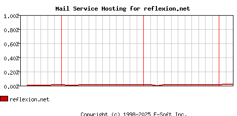 reflexion.net MX Hosting Market Share Graph