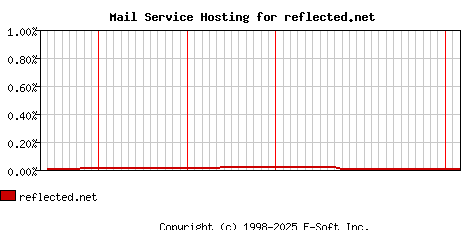 reflected.net MX Hosting Market Share Graph