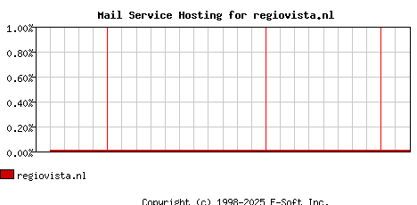 regiovista.nl MX Hosting Market Share Graph
