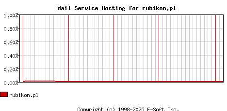 rubikon.pl MX Hosting Market Share Graph