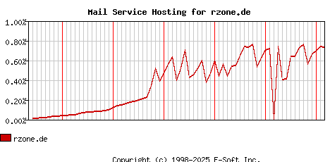 rzone.de MX Hosting Market Share Graph