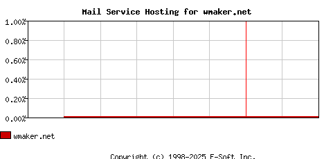 wmaker.net MX Hosting Market Share Graph