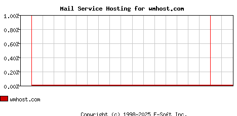 wmhost.com MX Hosting Market Share Graph