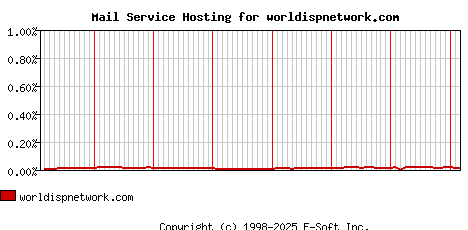 worldispnetwork.com MX Hosting Market Share Graph