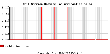 worldonline.co.za MX Hosting Market Share Graph
