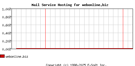 webonline.biz MX Hosting Market Share Graph