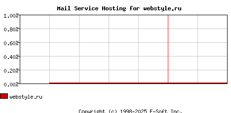 webstyle.ru MX Hosting Market Share Graph