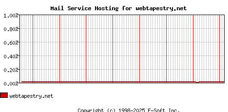 webtapestry.net MX Hosting Market Share Graph