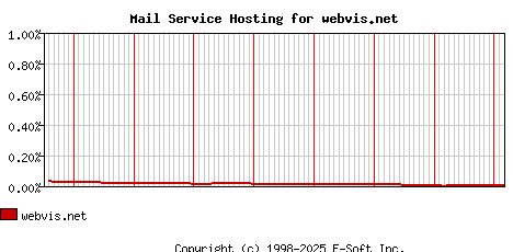 webvis.net MX Hosting Market Share Graph