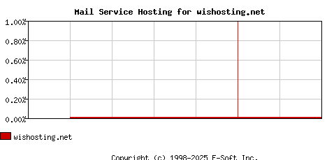 wishosting.net MX Hosting Market Share Graph