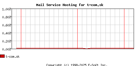 t-com.sk MX Hosting Market Share Graph