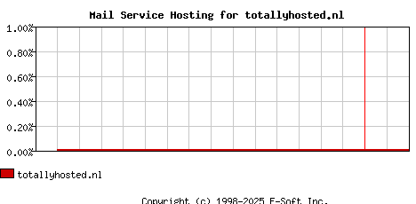 totallyhosted.nl MX Hosting Market Share Graph