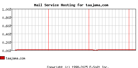 taajama.com MX Hosting Market Share Graph