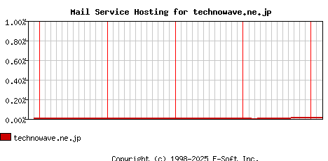 technowave.ne.jp MX Hosting Market Share Graph