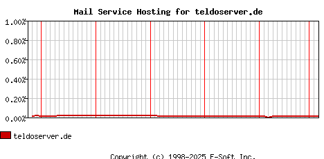 teldoserver.de MX Hosting Market Share Graph
