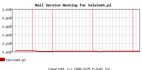 telvinet.pl MX Hosting Market Share Graph