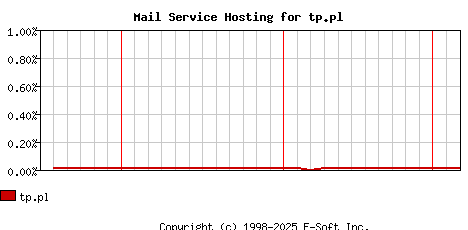 tp.pl MX Hosting Market Share Graph