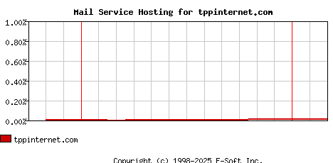 tppinternet.com MX Hosting Market Share Graph