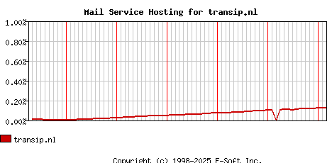 transip.nl MX Hosting Market Share Graph