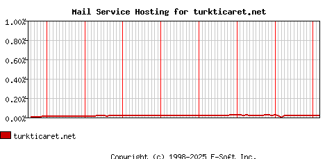 turkticaret.net MX Hosting Market Share Graph