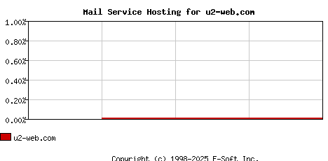 u2-web.com MX Hosting Market Share Graph