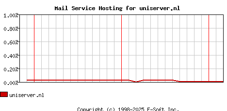 uniserver.nl MX Hosting Market Share Graph