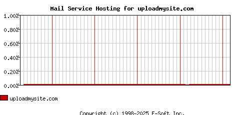 uploadmysite.com MX Hosting Market Share Graph