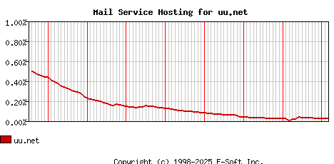 uu.net MX Hosting Market Share Graph