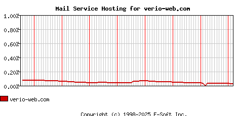 verio-web.com MX Hosting Market Share Graph