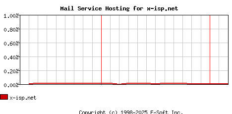 x-isp.net MX Hosting Market Share Graph